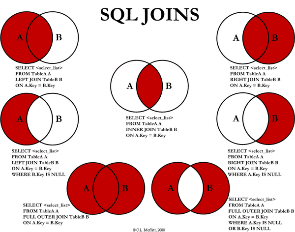 💽 SQL refresher